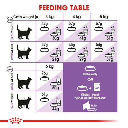 Royal Canin Sterilized cat food 2kg